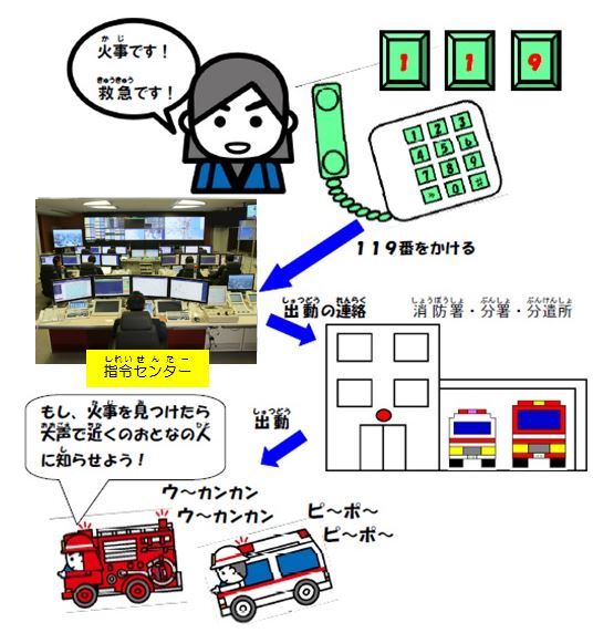 写真：119ばんのしくみ