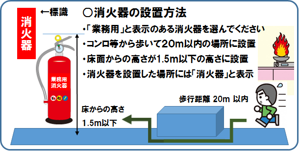 イラスト：消火器の設置方法