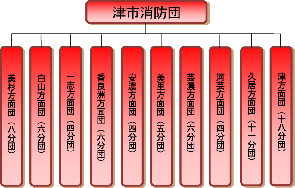 消防団の組織図