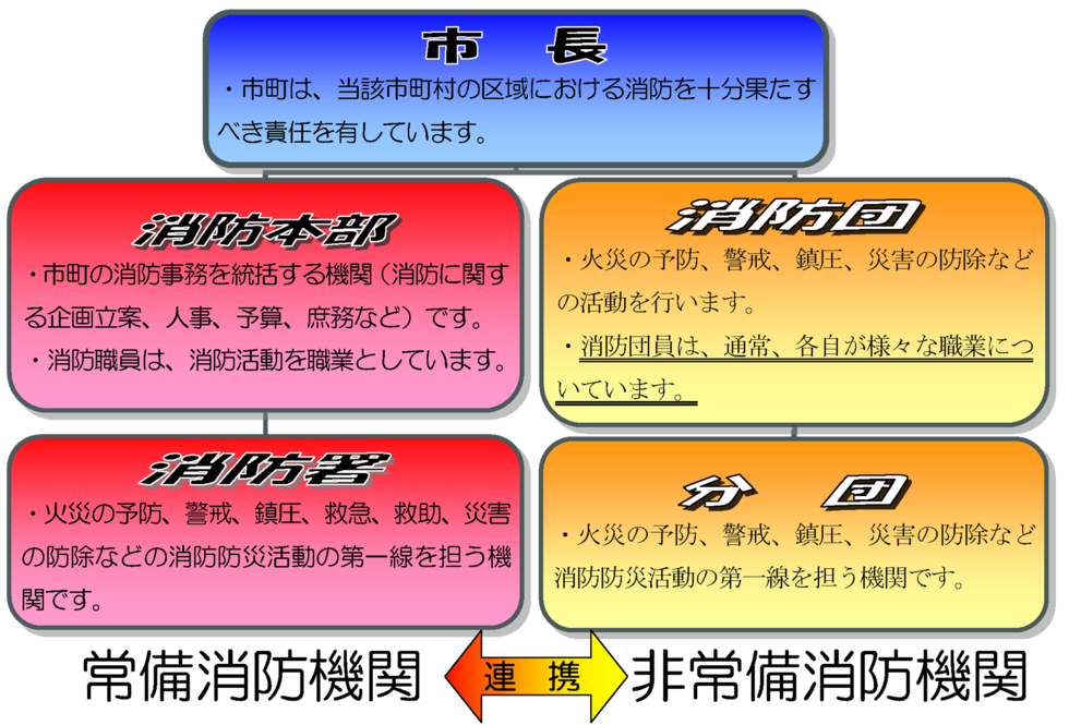 消防団と消防本部・消防署の違いを示した図