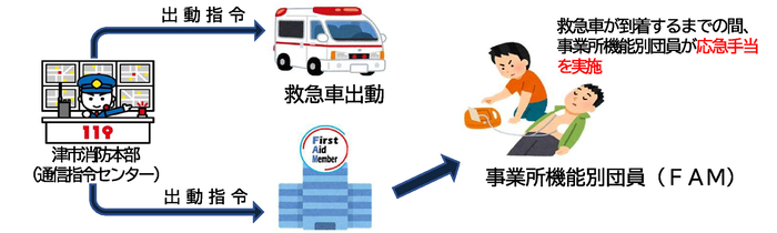 イラスト：応急手当活動イメージ