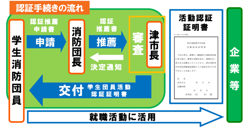 イラスト:認証手続きの流れについて