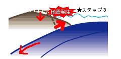 イラスト：津波発生のステップ3