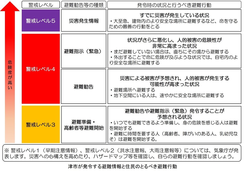 イラスト：令和3年5月19日までまでの避難情報