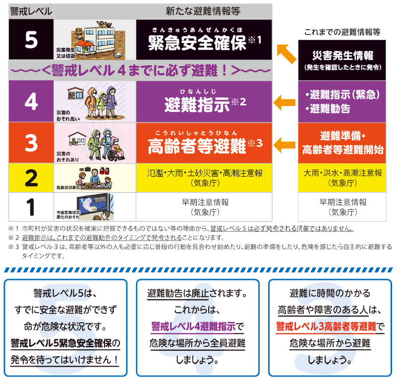 イラスト:令和3年5月20日からの避難情報