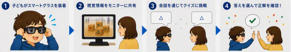スマートグラスで“見ている世界”を共有してみよう