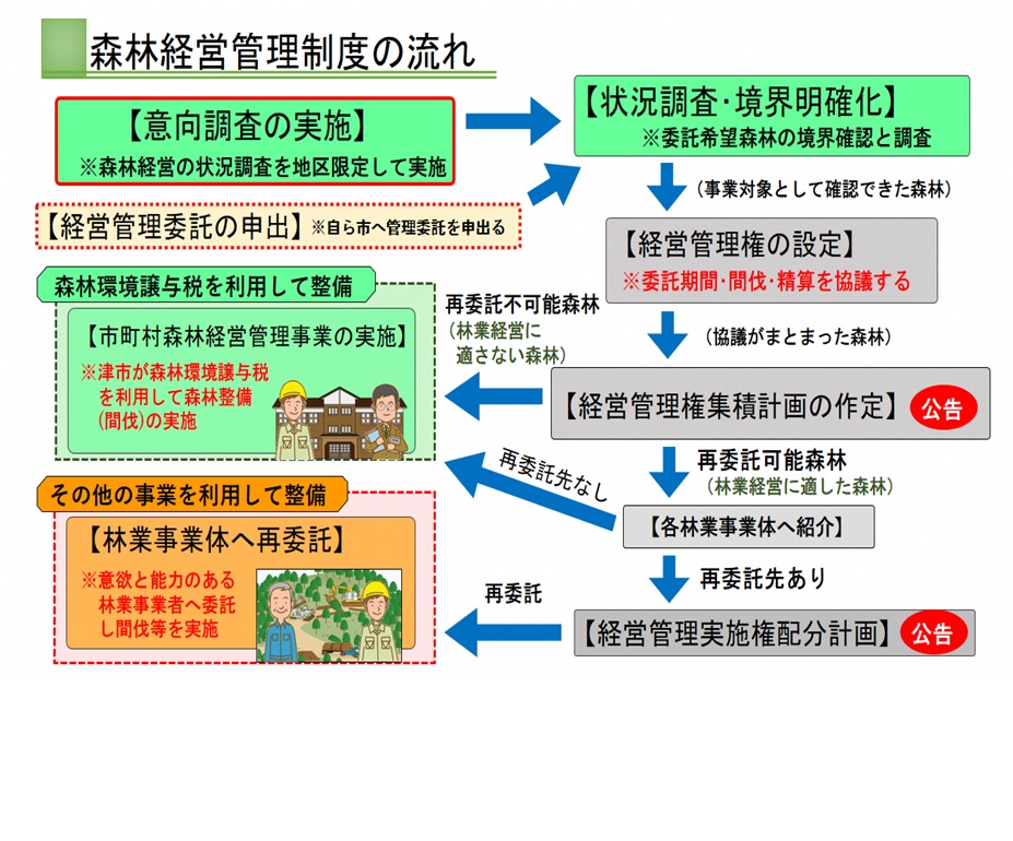 イラスト：森林経営管理法のイメージ図