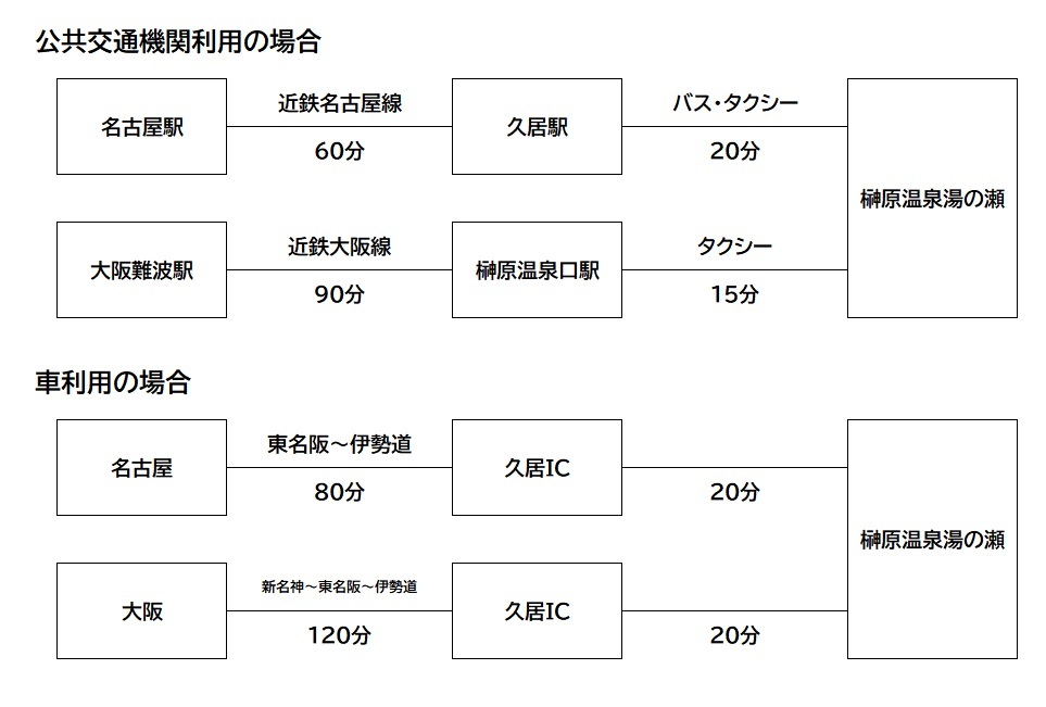 イラスト:交通アクセス(公共交通機関利用の場合/車利用の場合)