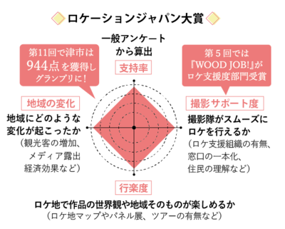グラフ：ロケーションジャパン大賞　一般アンケート