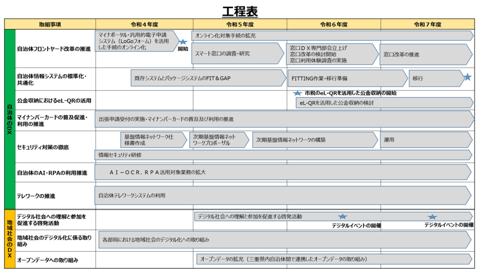 イラスト:津市におけるDXの推進 工程表