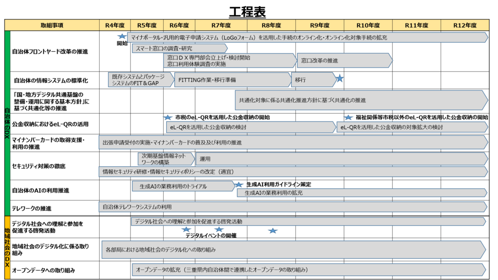 イラスト：津市におけるDXの推進　工程表