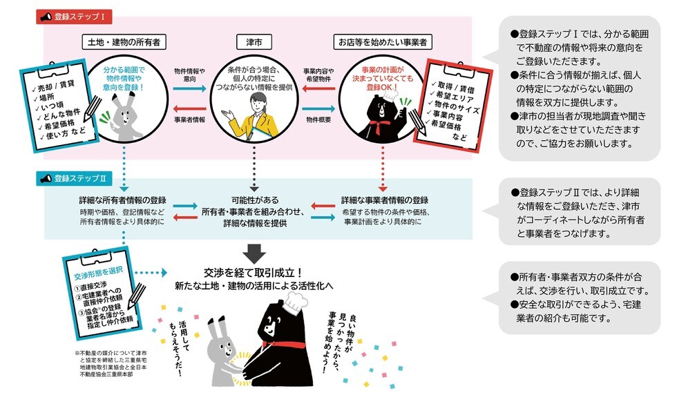 イラスト:大門・丸之内土地・建物活用意向登録システムについて