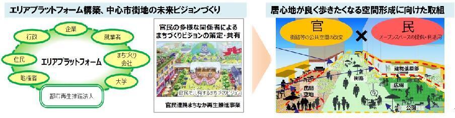 イラスト：エリアプラットフォーム構築、中心市街地の未来ビジョンづくり、居心地が良く歩きたくなる空間形成に向けた取組
