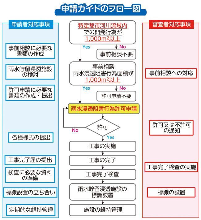 イラスト：手続きフロー図