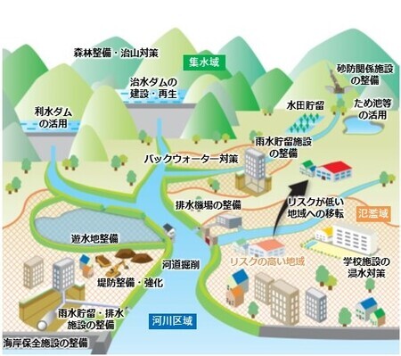 イラスト：流域治水イメージ図