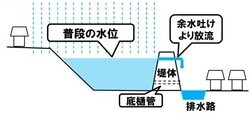 イラスト：整備前のイメージ図