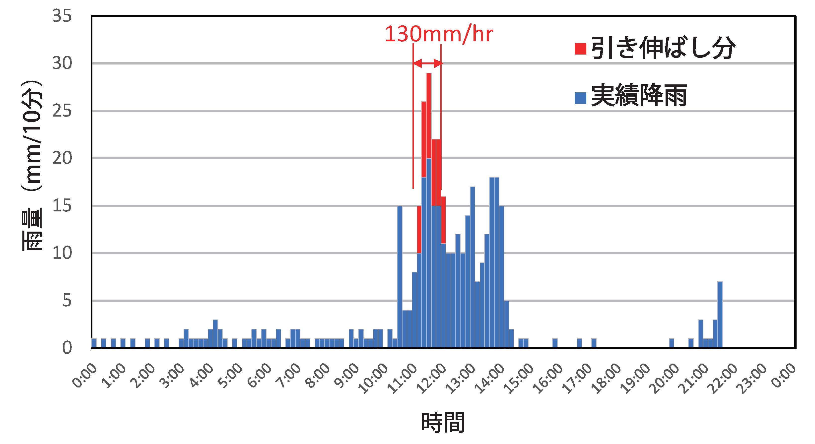 グラフ：想定最大規模降雨