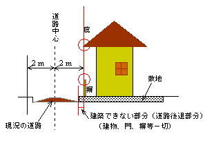 イラスト:建築基準法第42条第2項に係る説明図