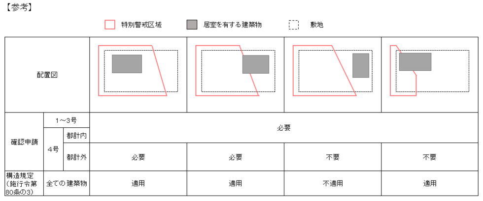 イラスト：土砂災害特別警戒区域内に建築物を建築する場合の規制についての表