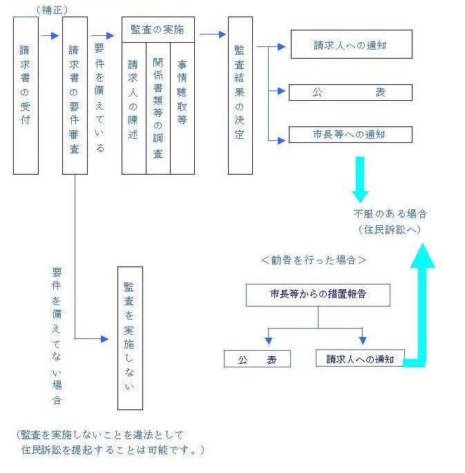 イラスト：住民監査請求処理手順を示すフロー図