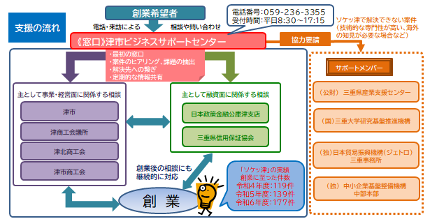 イラスト:支援の流れのフロー図