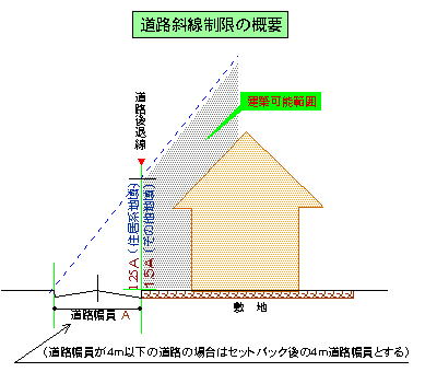 イラスト:道路斜線制限の解説図です