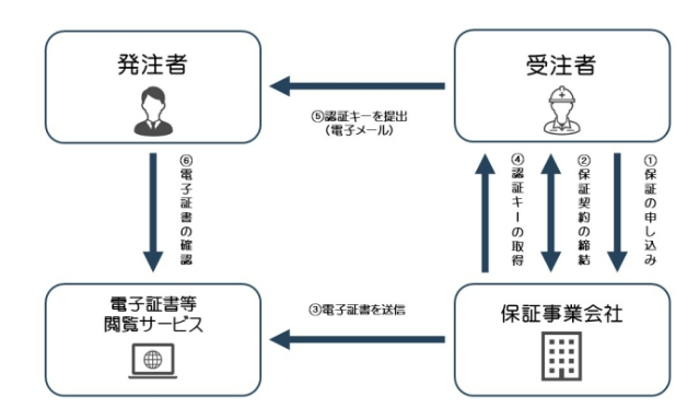 イラスト：電子保証　保証事業会社の保証の場合