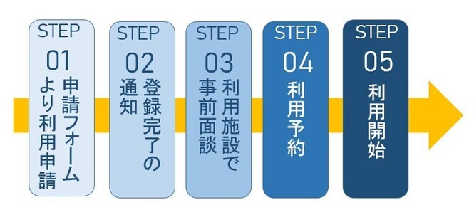 イラスト：利用方法