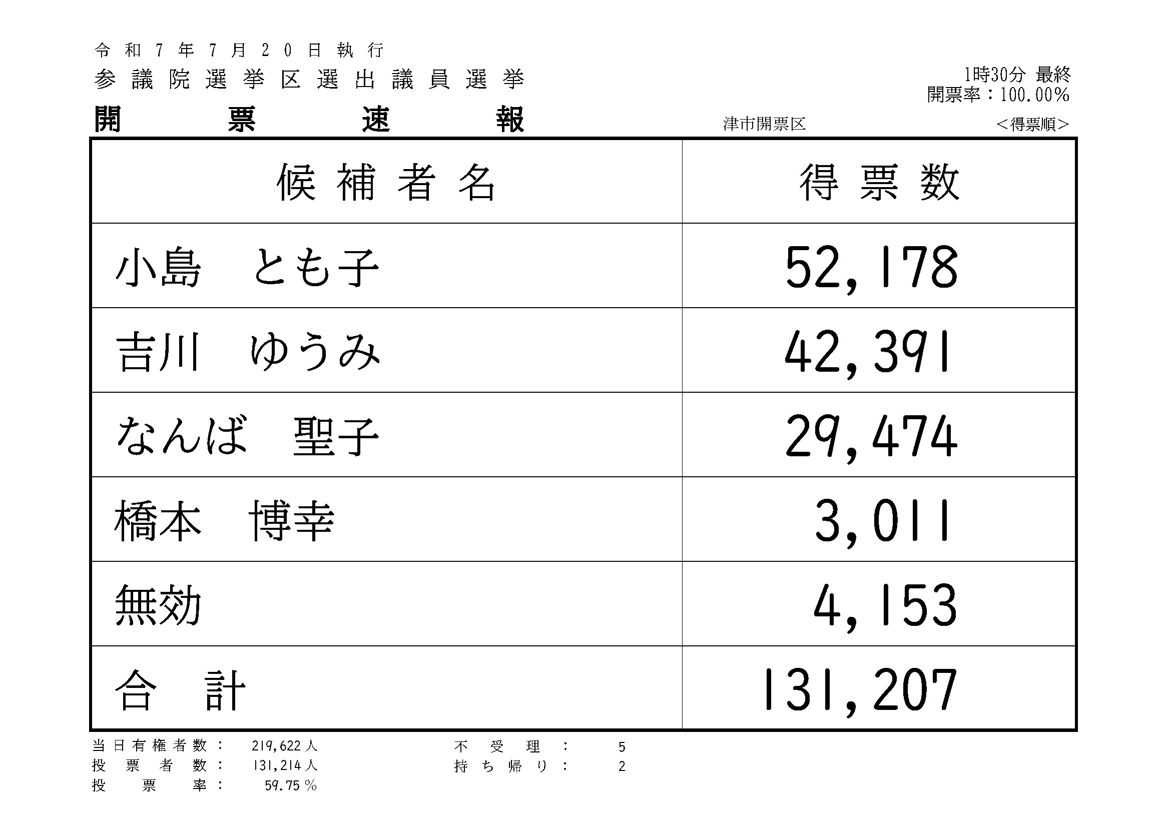 イラスト：参議院選挙区選出議員選挙1時30分最終の開票速報