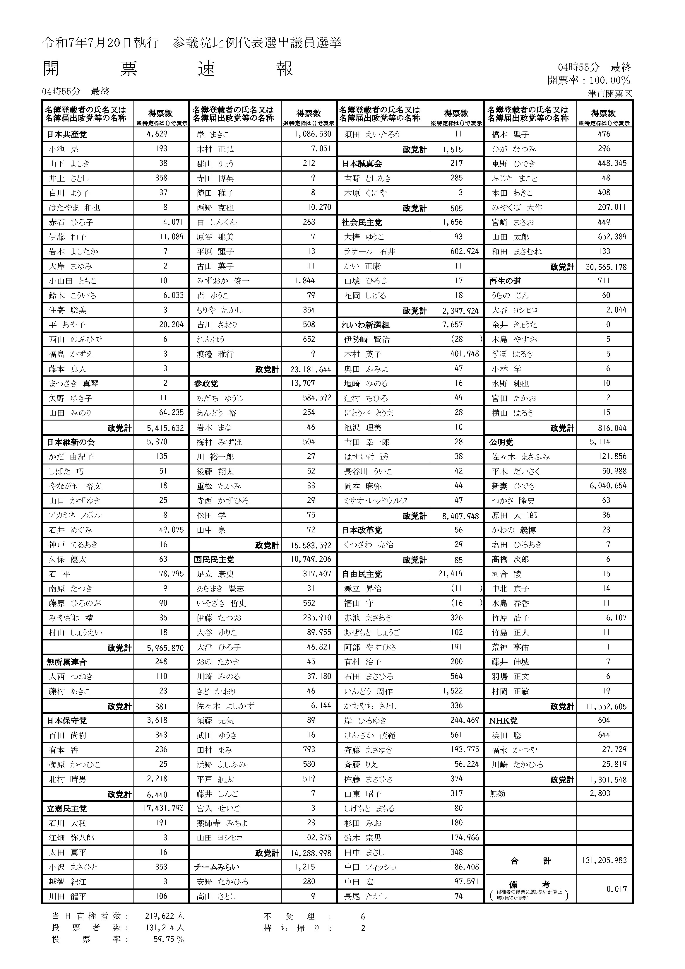 イラスト：参議院比例代表選出議員選挙04時55分現在開票結果