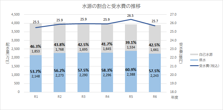 グラフ：水源の割合と受水費の推移