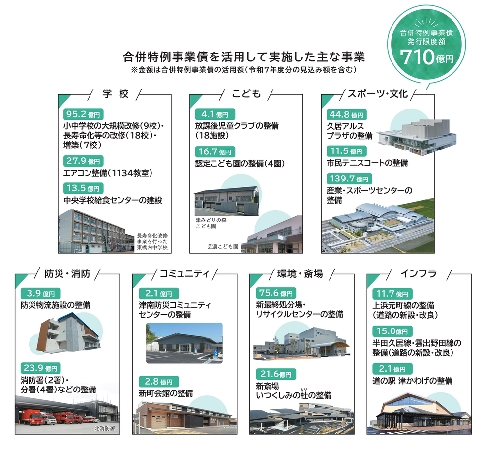 合併特例事業債で整備した施設と事業費を紹介。 例えば、久居アルスプラザは4.8億円、認定こども園の整備は16.7億円、新斎場いつくしみの杜は 21.6億円など、合併特例事業債発行限度額 710億円を生かして整備しました。