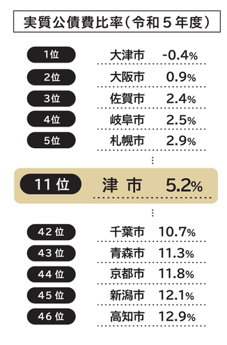 令和5年度の実質公債費比率です。津市は5.2％で11位。トップ3は大津市-0.4％ 大阪市0.9％ 佐賀市2.4％で、ワースト3は京都市11.8％ 新潟市12.1％ 高知市12.9％です。