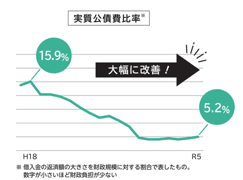 実質公債費比率の推移です。平成18年に15.9％だった実質公債費比率は、令和5年には5.2％ と、大幅に改善しました。なお、実質公債費比率は借入金の返済額の大きさを財政規模に対する割合で表したもので、数字が小さいほど財政負担が少ないです。