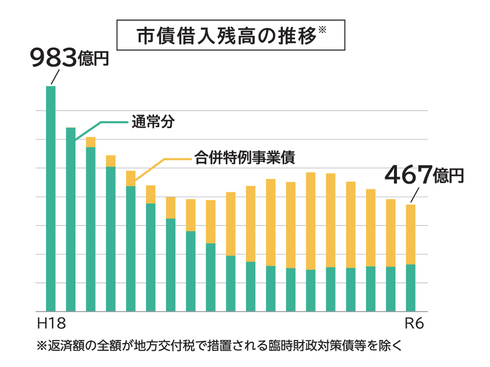 市債借入残高の推移のグラフです。合併特例事業債と通常分の合計で、平成18年に983億円だった市債借入は、令和6年には 467億円となっています。なお、返済額の全額が地方交付税で措置される臨時財政対策債等を除きます。