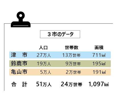 3市の人口、世帯数、面積を示す表。津市の人口は27万人、世帯数は13万世帯、面積は711平方キロメートル