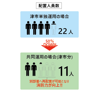 単独運用と共同運用における配置人員数を比較する図。津市単独運用の場合、配置人数は22人。共同運用とすることで11人となる。削減できた職員を別部署へ配置することで消防力の向上につながる。