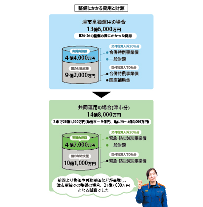 整備にかかる費用と財源を表す図。直近の整備（平成25・26年に整備）は津市単独で行い、13億6,000万円。そのうち、実質負担額は4億4,000万円。今回の共同運用における津市分整備費は14億8,000万円で実質負担額は4億7,000万円。