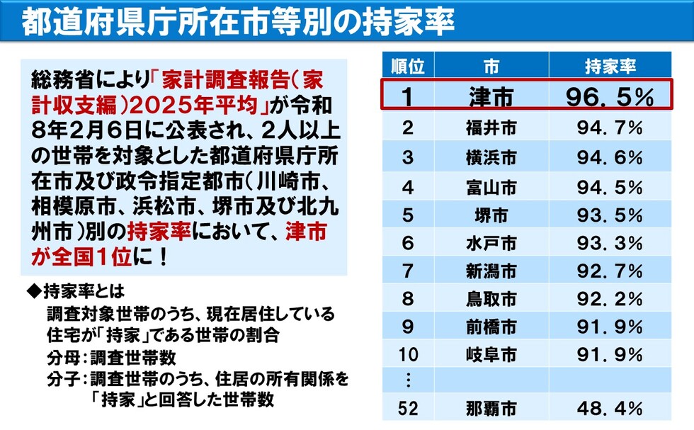 都道府県庁所在市等別の持家率で、津市が96.5％で1位になっている表