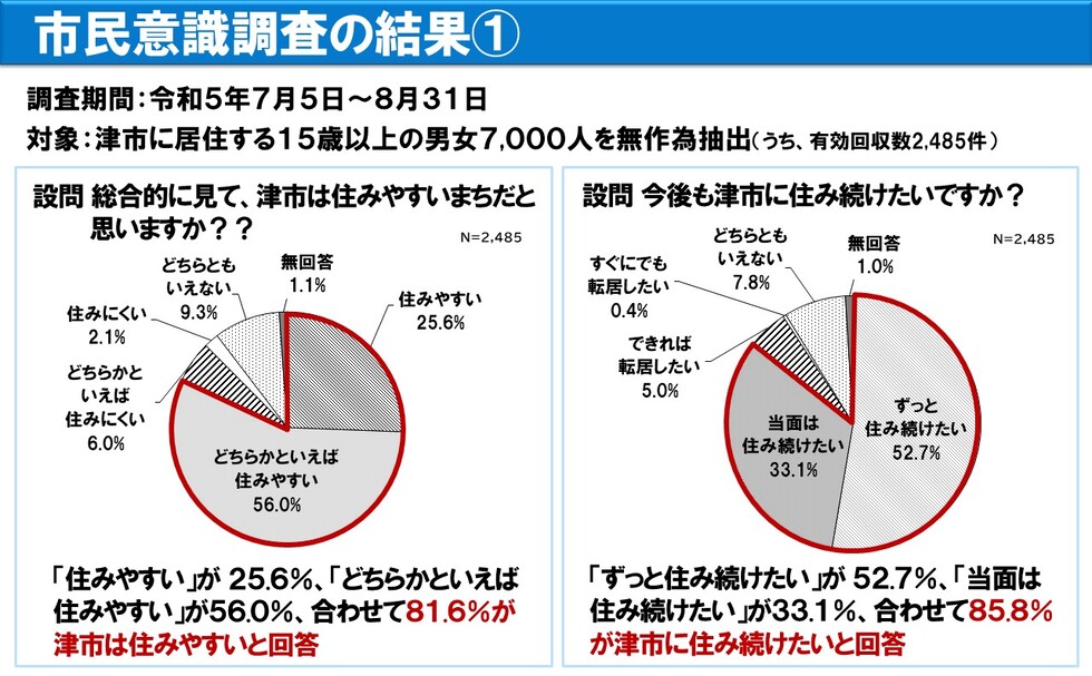 市民意識調査の結果の円グラフ。8割以上の方が「津市は住みやすい」「津市に住み続けたい」と回答。