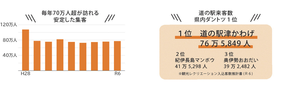 平成28年から令和6年の来客数を表す表（毎年70万人超）と県内の道の駅で来客数ダントツ1位であることを示す図