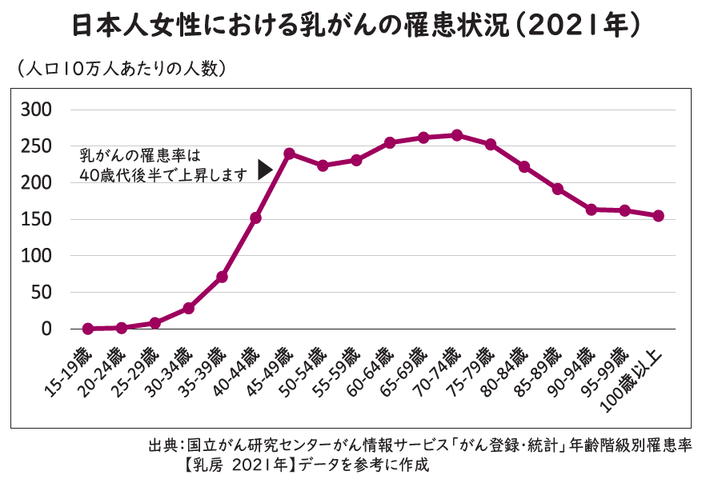 日本人女性における乳がんの罹患状況(2021年)