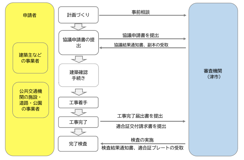 手続きのフロー図
