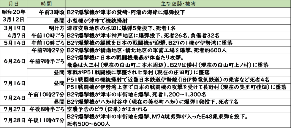 津の空襲をまとめた表