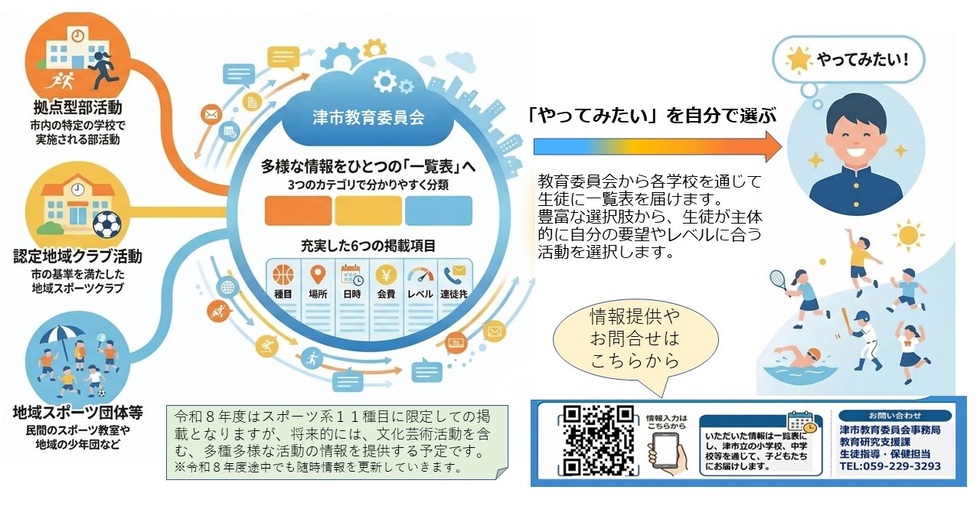 中学生へのスポーツ活動の情報提供の依頼についての全体像