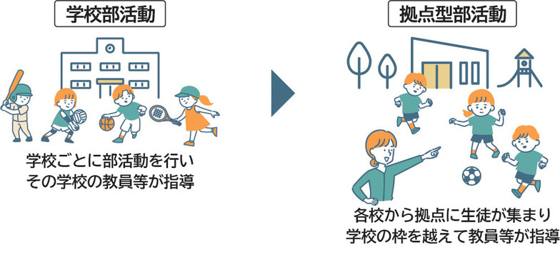 学校ごとに部活動を行いその学校の教員等が指導する学校部活動から各校から拠点に生徒が集まり学校の枠を越えて教員等が指導する拠点型部活動へ