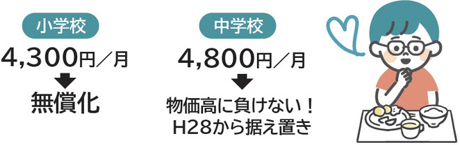 小学校 月4,300円が無償化 中学校 月4,800円が物価高に負けない！H28から据え置き