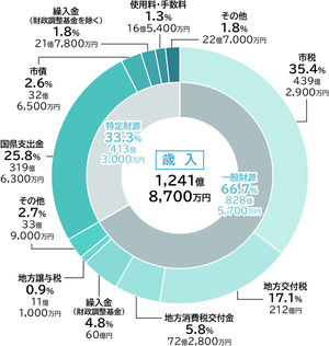 歳入円グラフ1,241億8,700万円