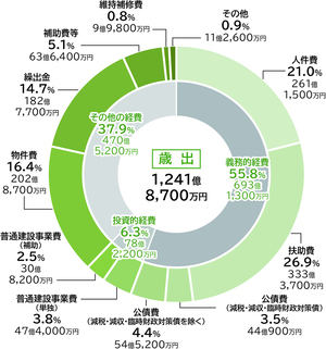歳出円グラフ1,241億8,700万円