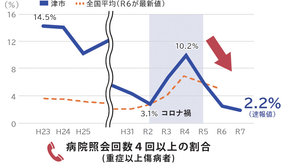 病院照会4回以上件数のグラフ 平成23年の14.5%から2.2%へ改善